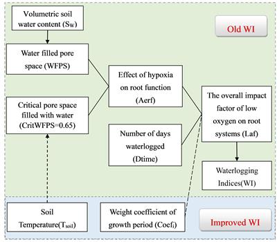 Crop sensitivity to waterlogging mediated by soil temperature and growth stage